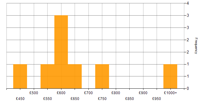 Daily rate histogram for Cybersecurity Manager in the West Midlands