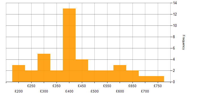 Daily rate histogram for Data Analysis in the West Midlands