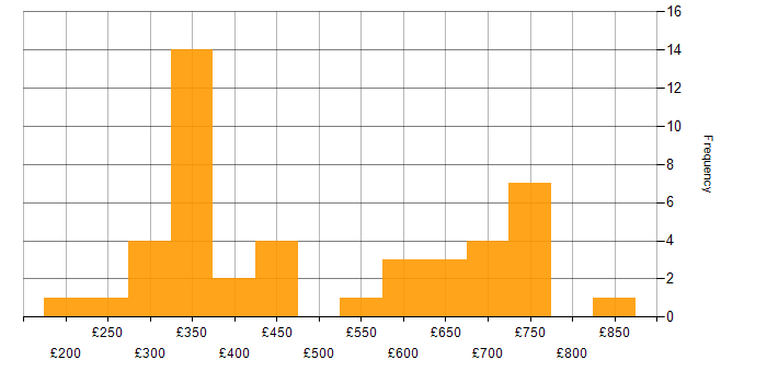 Daily rate histogram for Data Analytics in the West Midlands