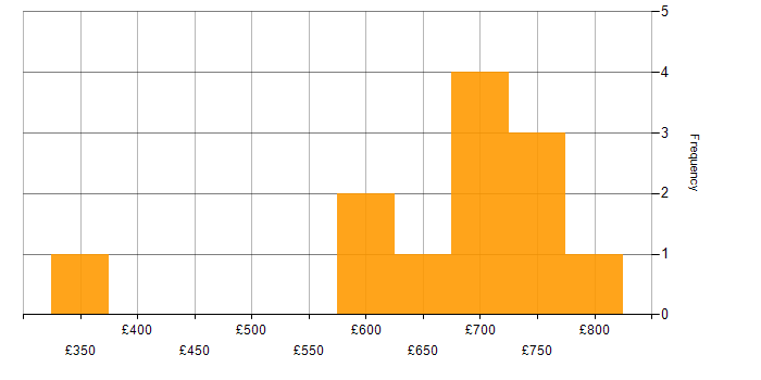 Daily rate histogram for Data Architecture in the West Midlands