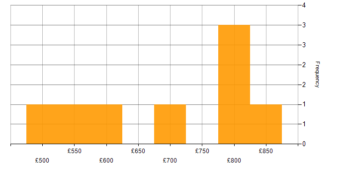 Daily rate histogram for Data Centre Manager in the West Midlands