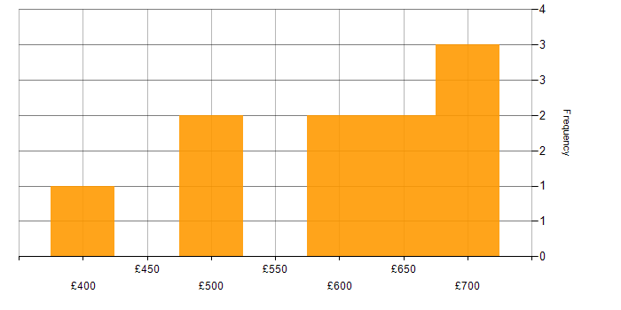 Daily rate histogram for Data Design in the West Midlands