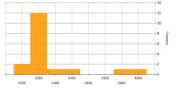 Daily rate histogram for Data Extraction in the West Midlands