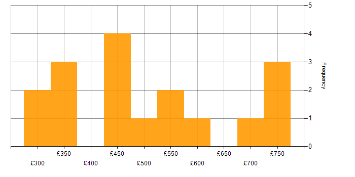Daily rate histogram for Data Governance in the West Midlands