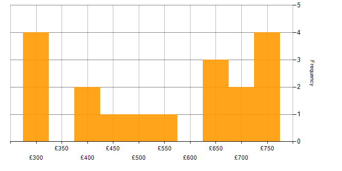 Daily rate histogram for Data Integration in the West Midlands