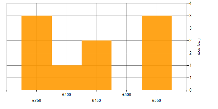 Daily rate histogram for Data Mapping in the West Midlands