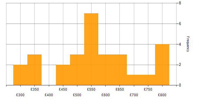 Daily rate histogram for Data Pipeline in the West Midlands