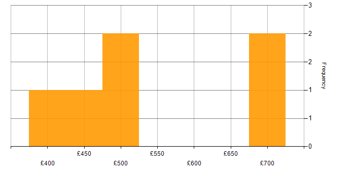 Daily rate histogram for Data Strategy in the West Midlands