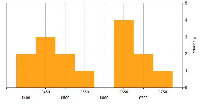Daily rate histogram for Data Structures in the West Midlands