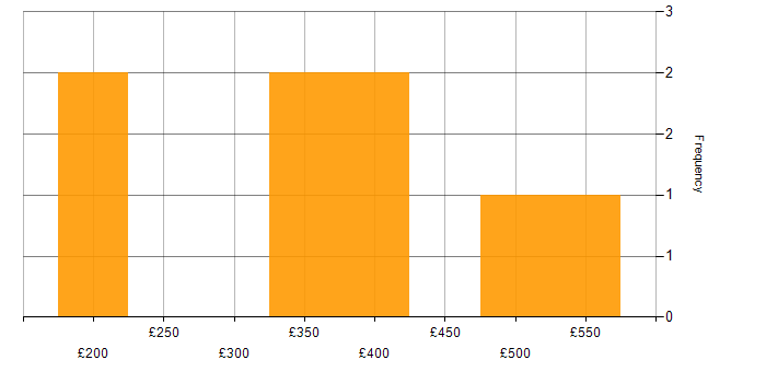 Daily rate histogram for DBA in the West Midlands