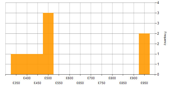 Daily rate histogram for Defect Management in the West Midlands
