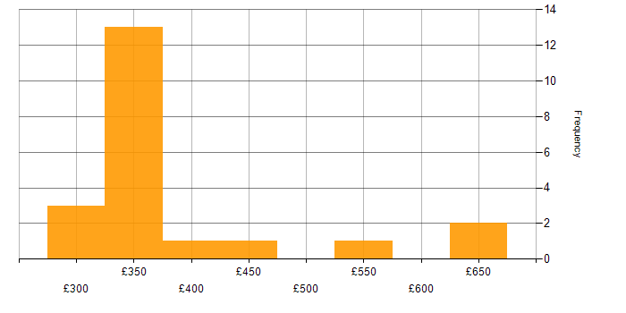Daily rate histogram for Denodo in the West Midlands