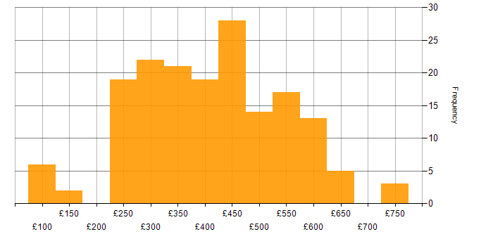 Daily rate histogram for Developer in the West Midlands