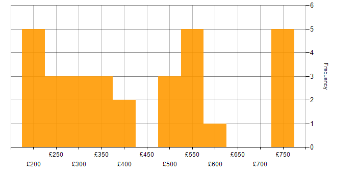 Daily rate histogram for DHCP in the West Midlands