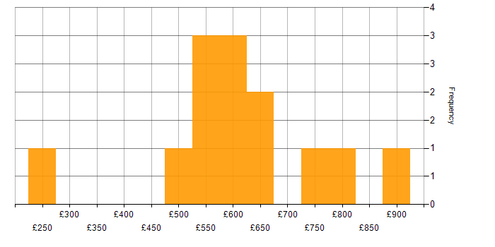 Daily rate histogram for Digital Strategy in the West Midlands