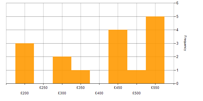 Daily rate histogram for Documentation Skills in the West Midlands