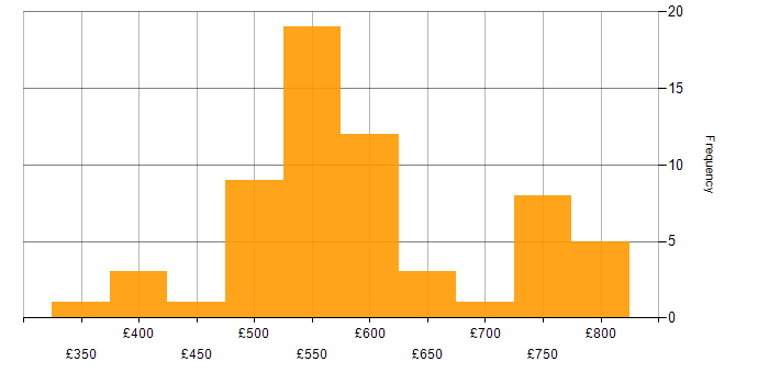 Daily rate histogram for DV Cleared in the West Midlands
