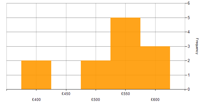 Daily rate histogram for Elastic Stack in the West Midlands