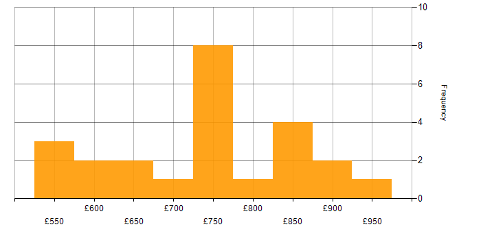 Daily rate histogram for Enterprise Architect in the West Midlands