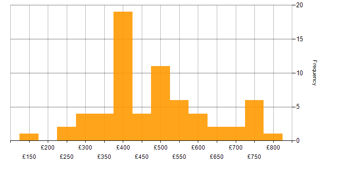 Daily rate histogram for ERP in the West Midlands