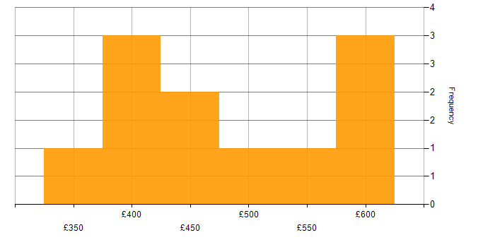 Daily rate histogram for GAP Analysis in the West Midlands