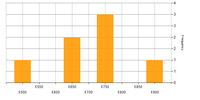 Daily rate histogram for GRC in the West Midlands