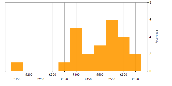 Daily rate histogram for HTML in the West Midlands
