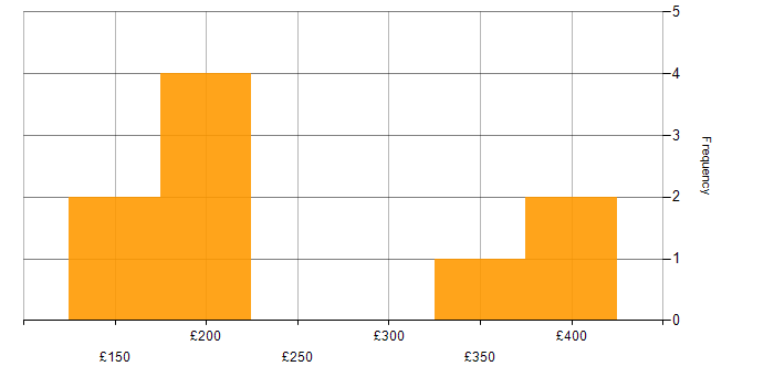 Daily rate histogram for IT Analyst in the West Midlands