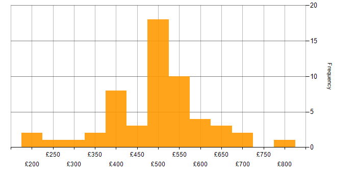 Daily rate histogram for IT Manager in the West Midlands