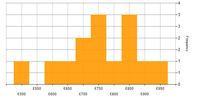 Daily rate histogram for IT Strategy in the West Midlands