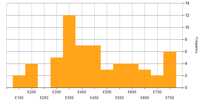 Daily rate histogram for ITIL in the West Midlands