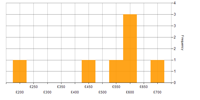 Daily rate histogram for ITIL Certification in the West Midlands