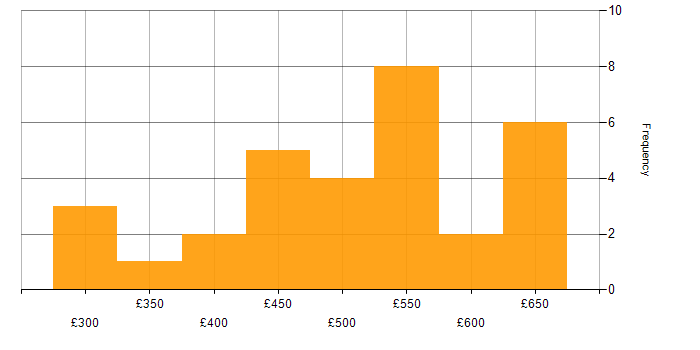 Daily rate histogram for Java in the West Midlands