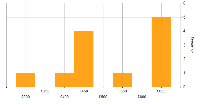 Daily rate histogram for Java Developer in the West Midlands