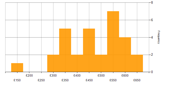 Daily rate histogram for JavaScript in the West Midlands
