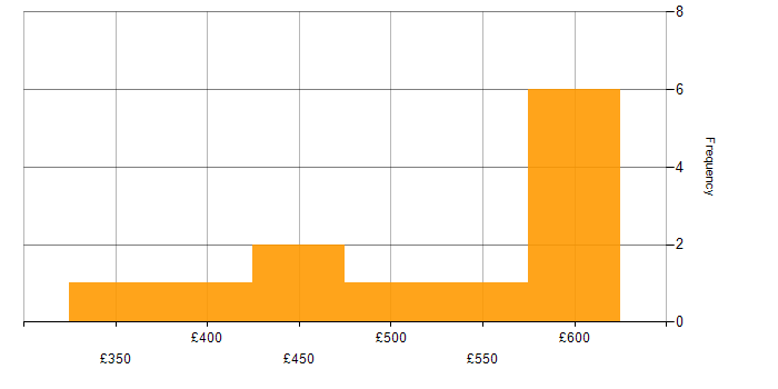 Daily rate histogram for JSON in the West Midlands