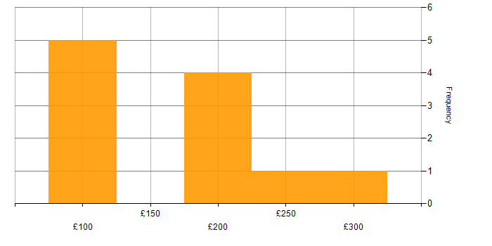 Daily rate histogram for Junior in the West Midlands
