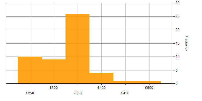 Daily rate histogram for Juniper in the West Midlands
