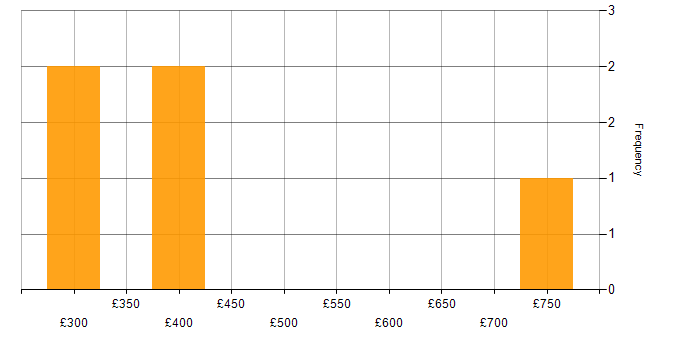 Daily rate histogram for Kafka in the West Midlands