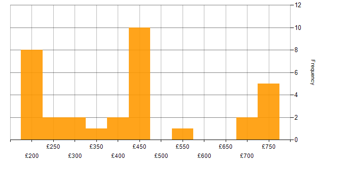 Daily rate histogram for LAN in the West Midlands