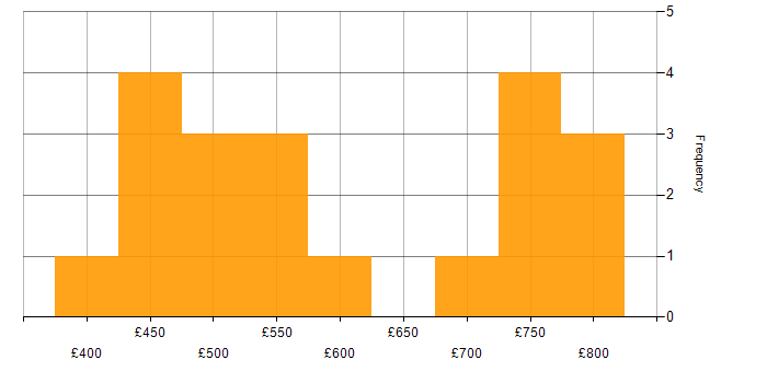 Daily rate histogram for Legacy Systems in the West Midlands