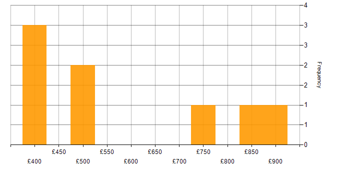 Daily rate histogram for Line Management in the West Midlands