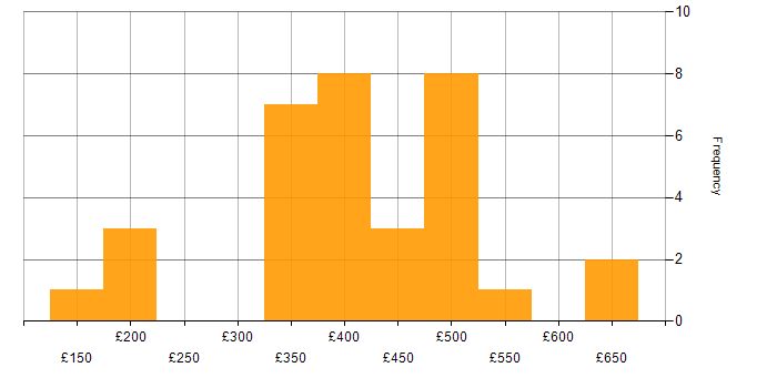 Daily rate histogram for Manufacturing in the West Midlands