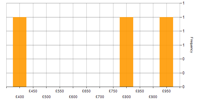 Daily rate histogram for Master Data Management in the West Midlands