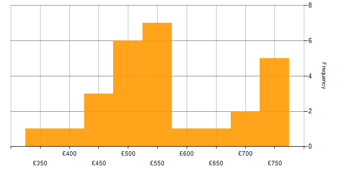 Daily rate histogram for Mentoring in the West Midlands