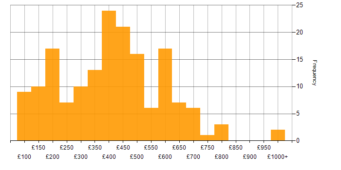 Daily rate histogram for Microsoft in the West Midlands