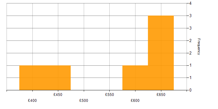 Daily rate histogram for Mobile App in the West Midlands