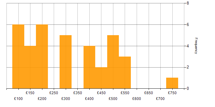 Daily rate histogram for Microsoft Office in the West Midlands