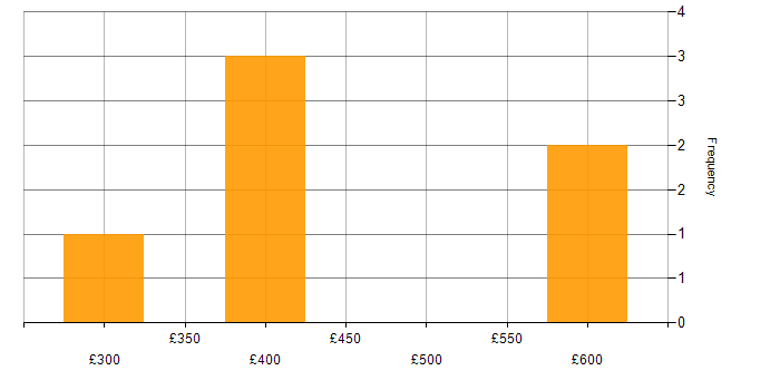 Daily rate histogram for MS Visio in the West Midlands