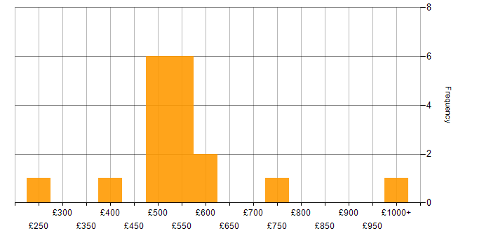 Daily rate histogram for NIST in the West Midlands